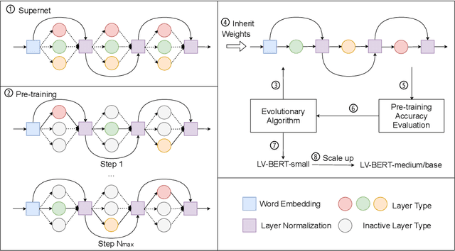 Figure 3 for LV-BERT: Exploiting Layer Variety for BERT