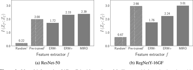 Figure 1 for Domain Generalization by Mutual-Information Regularization with Pre-trained Models