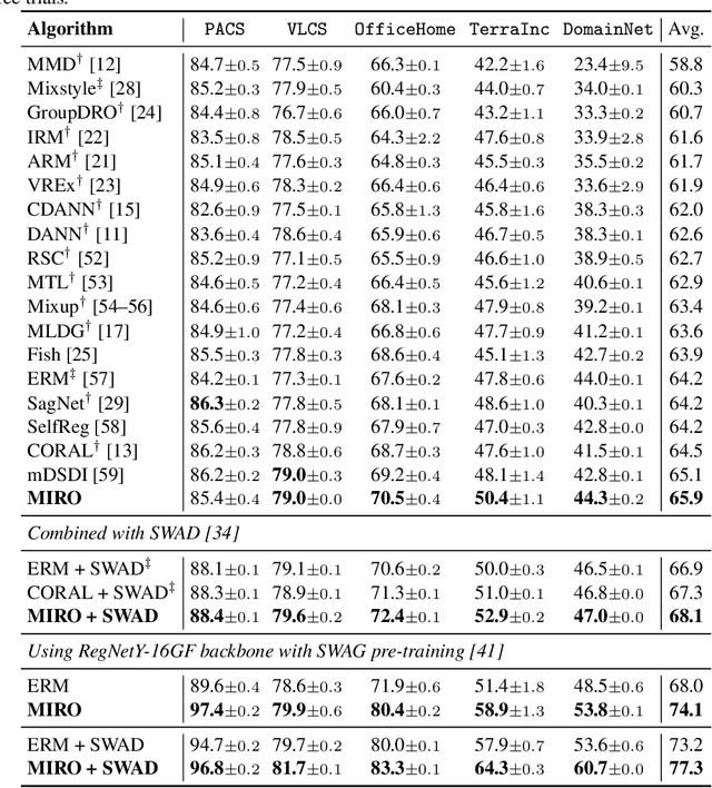 Figure 2 for Domain Generalization by Mutual-Information Regularization with Pre-trained Models