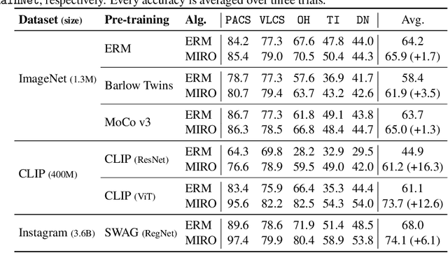 Figure 3 for Domain Generalization by Mutual-Information Regularization with Pre-trained Models