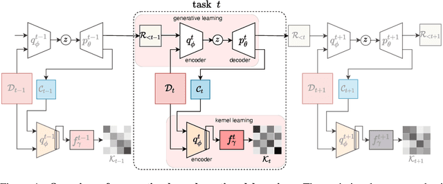 Figure 1 for Generative Kernel Continual learning