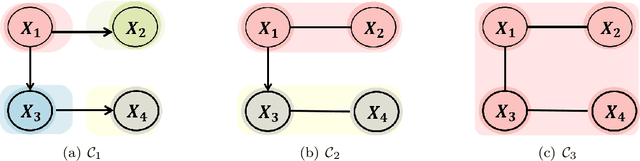 Figure 1 for Identifiability of AMP chain graph models