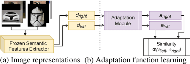 Figure 2 for Learning an Adaptation Function to Assess Image Visual Similarities