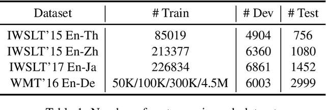 Figure 1 for Dynamic Curriculum Learning for Low-Resource Neural Machine Translation
