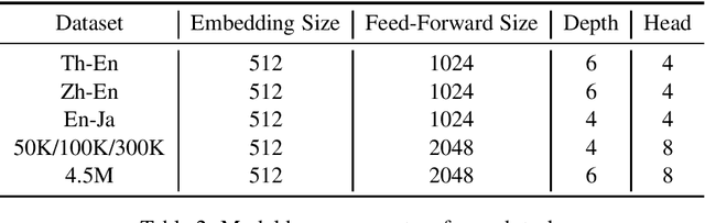 Figure 3 for Dynamic Curriculum Learning for Low-Resource Neural Machine Translation