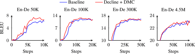 Figure 2 for Dynamic Curriculum Learning for Low-Resource Neural Machine Translation