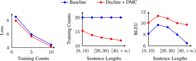 Figure 4 for Dynamic Curriculum Learning for Low-Resource Neural Machine Translation