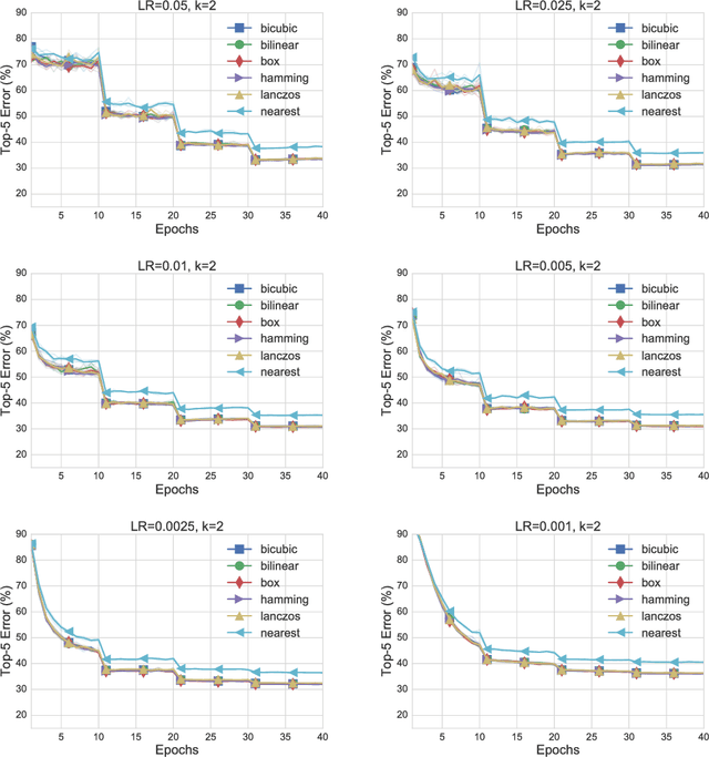 Figure 3 for A Downsampled Variant of ImageNet as an Alternative to the CIFAR datasets