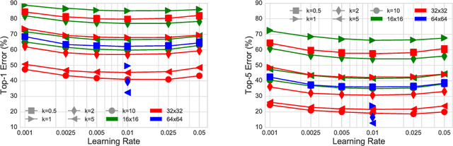 Figure 4 for A Downsampled Variant of ImageNet as an Alternative to the CIFAR datasets