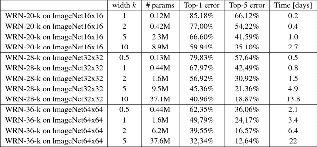 Figure 2 for A Downsampled Variant of ImageNet as an Alternative to the CIFAR datasets