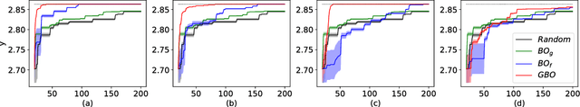 Figure 3 for Graph Bayesian Optimization: Algorithms, Evaluations and Applications