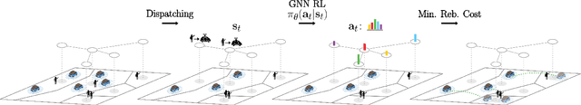 Figure 2 for Graph Neural Network Reinforcement Learning for Autonomous Mobility-on-Demand Systems