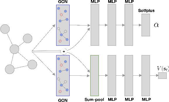 Figure 3 for Graph Neural Network Reinforcement Learning for Autonomous Mobility-on-Demand Systems