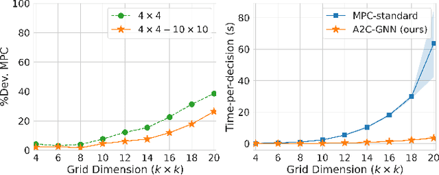 Figure 4 for Graph Neural Network Reinforcement Learning for Autonomous Mobility-on-Demand Systems