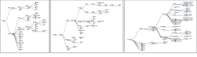 Figure 3 for Building Hierarchies of Concepts via Crowdsourcing