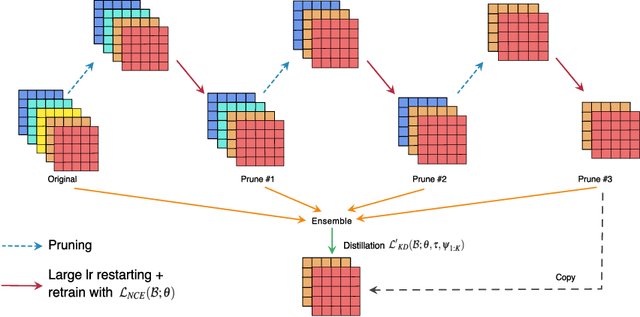 Figure 1 for Paying more attention to snapshots of Iterative Pruning: Improving Model Compression via Ensemble Distillation
