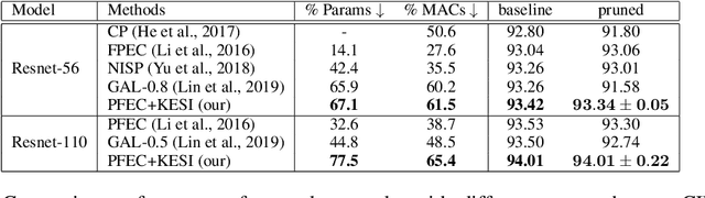 Figure 2 for Paying more attention to snapshots of Iterative Pruning: Improving Model Compression via Ensemble Distillation