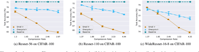 Figure 3 for Paying more attention to snapshots of Iterative Pruning: Improving Model Compression via Ensemble Distillation