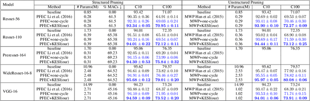 Figure 4 for Paying more attention to snapshots of Iterative Pruning: Improving Model Compression via Ensemble Distillation