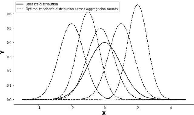 Figure 1 for Unifying Distillation with Personalization in Federated Learning