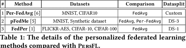 Figure 2 for Unifying Distillation with Personalization in Federated Learning