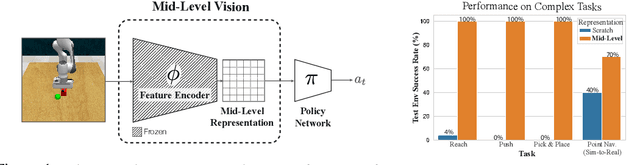 Figure 1 for Robust Policies via Mid-Level Visual Representations: An Experimental Study in Manipulation and Navigation