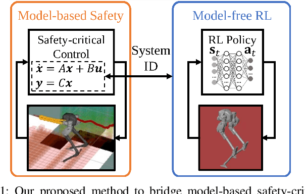 Figure 1 for Bridging Model-based Safety and Model-free Reinforcement Learning through System Identification of Low Dimensional Linear Models