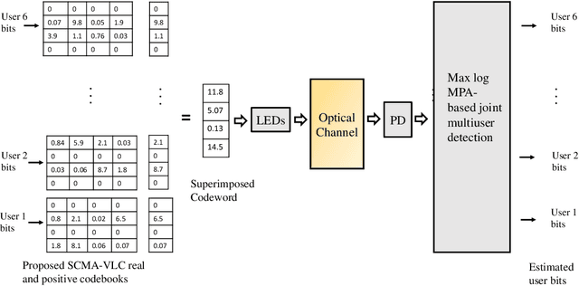 Figure 1 for Low-Complexity Codebook Design for SCMA based Visible Light Communication