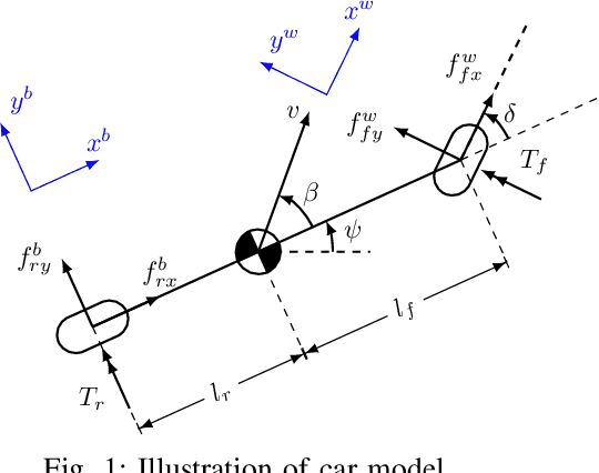 Figure 1 for A Hierarchical Control Framework for Drift Maneuvering of Autonomous Vehicles