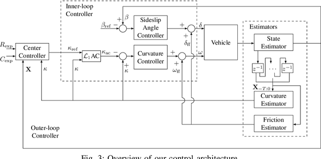 Figure 3 for A Hierarchical Control Framework for Drift Maneuvering of Autonomous Vehicles