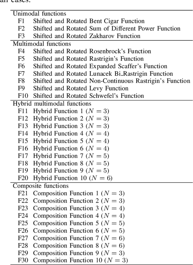Figure 3 for An Enhanced Differential Evolution Algorithm Using a Novel Clustering-based Mutation Operator
