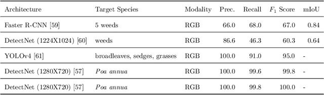 Figure 3 for Deep Learning Techniques for In-Crop Weed Identification: A Review