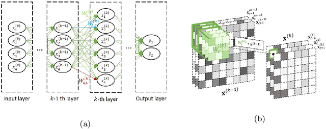 Figure 4 for Deep Learning Techniques for In-Crop Weed Identification: A Review