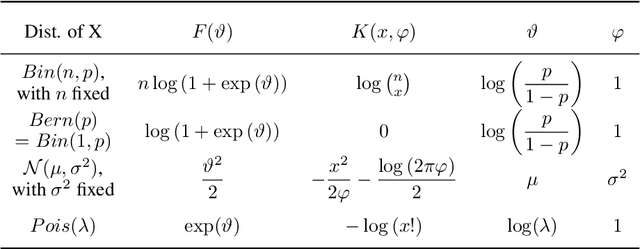 Figure 2 for A Generalised Linear Model Framework for Variational Autoencoders based on Exponential Dispersion Families