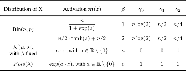Figure 3 for A Generalised Linear Model Framework for Variational Autoencoders based on Exponential Dispersion Families