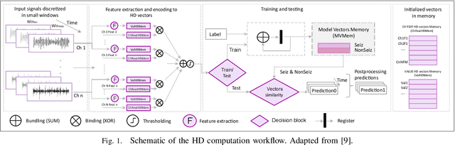 Figure 1 for Exploration of Hyperdimensional Computing Strategies for Enhanced Learning on Epileptic Seizure Detection