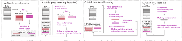 Figure 2 for Exploration of Hyperdimensional Computing Strategies for Enhanced Learning on Epileptic Seizure Detection
