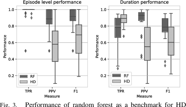 Figure 3 for Exploration of Hyperdimensional Computing Strategies for Enhanced Learning on Epileptic Seizure Detection