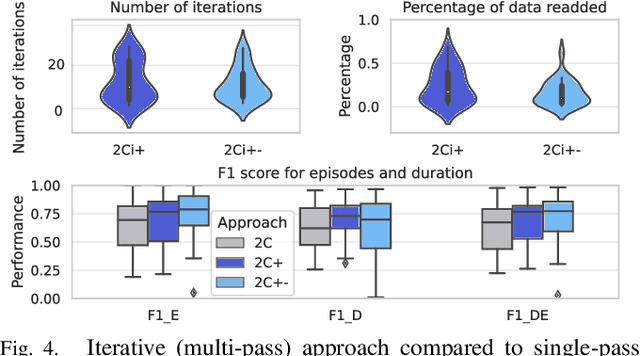 Figure 4 for Exploration of Hyperdimensional Computing Strategies for Enhanced Learning on Epileptic Seizure Detection