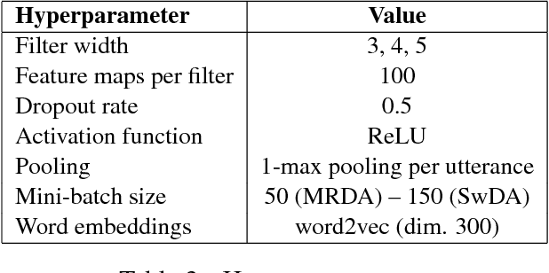 Figure 4 for Neural-based Context Representation Learning for Dialog Act Classification