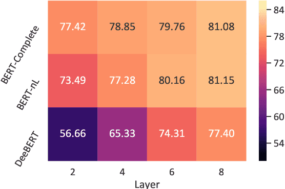 Figure 3 for Accelerating Pre-trained Language Models via Calibrated Cascade
