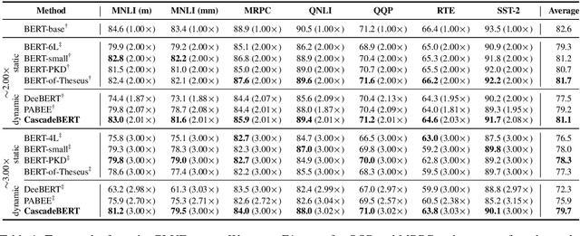 Figure 2 for Accelerating Pre-trained Language Models via Calibrated Cascade