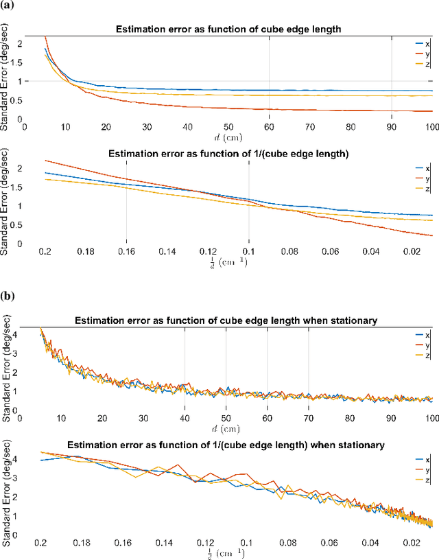 Figure 4 for Angular Velocity Estimation using Non-coplanar Accelerometer Array