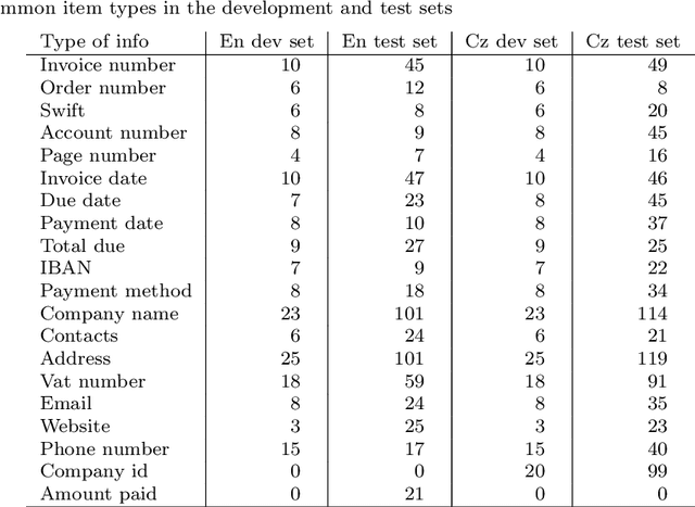 Figure 4 for Information Extraction from Scanned Invoice Images using Text Analysis and Layout Features