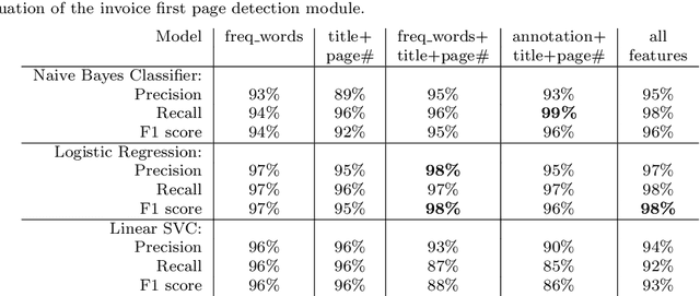 Figure 2 for Information Extraction from Scanned Invoice Images using Text Analysis and Layout Features