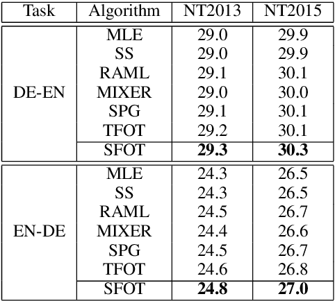 Figure 4 for Improving Text Generation with Student-Forcing Optimal Transport