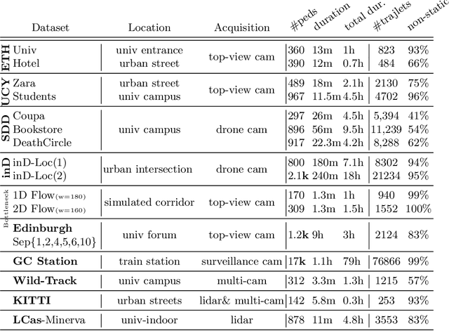Figure 2 for OpenTraj: Assessing Prediction Complexity in Human Trajectories Datasets