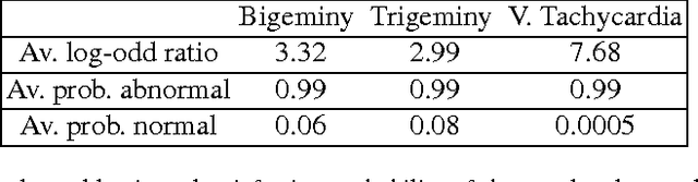 Figure 2 for Learning Temporal Logical Properties Discriminating ECG models of Cardiac Arrhytmias