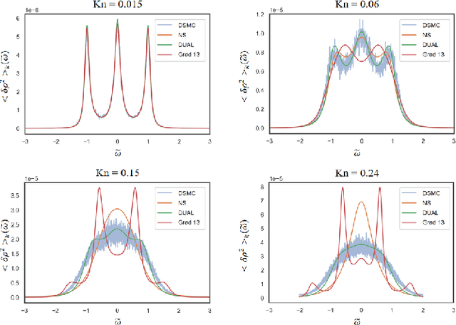 Figure 3 for Data Driven Macroscopic Modeling across Knudsen Numbers for Rarefied Gas Dynamics and Application to Rayleigh Scattering