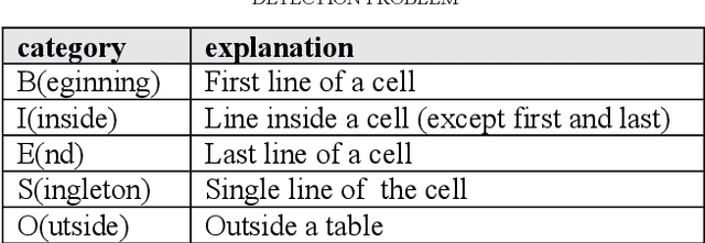 Figure 1 for Comparing Machine Learning Approaches for Table Recognition in Historical Register Books